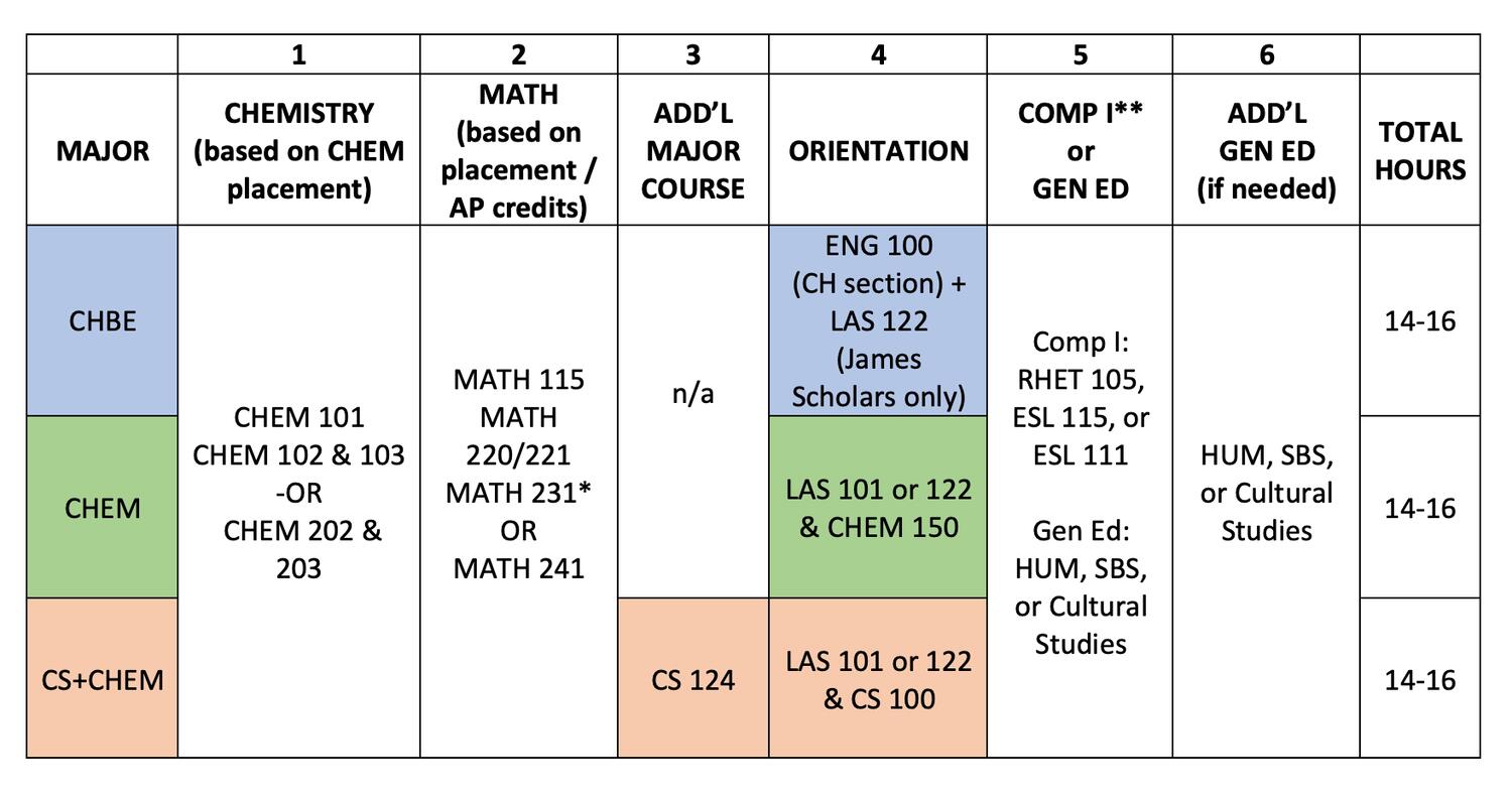 A chart that outlines the courses students should take for SCS majors in their first semester